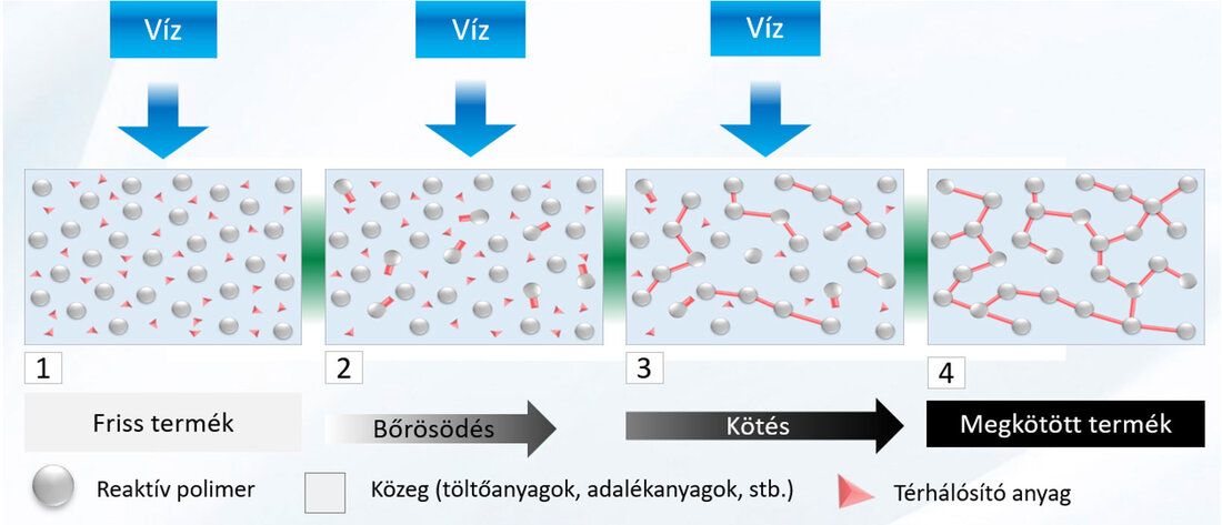 Kémiai úton kötő ragasztók